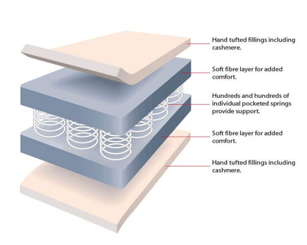 Structure-of-Sandringham-Pocket-Sprung-Mattress-tpng.jpg